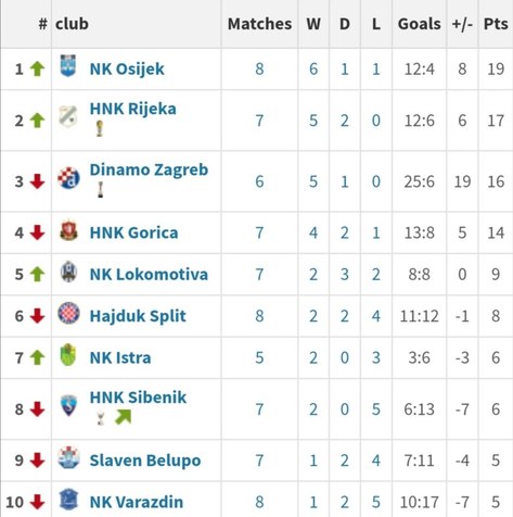 HNK Rijeka: Najbolja obrana i drugi najbolji napad lige