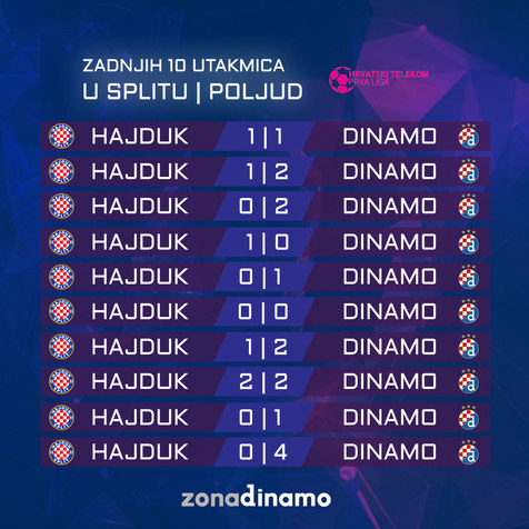 Zagreb: Dinamo (Z) - Hajduk 1:2 • HNK Hajduk Split